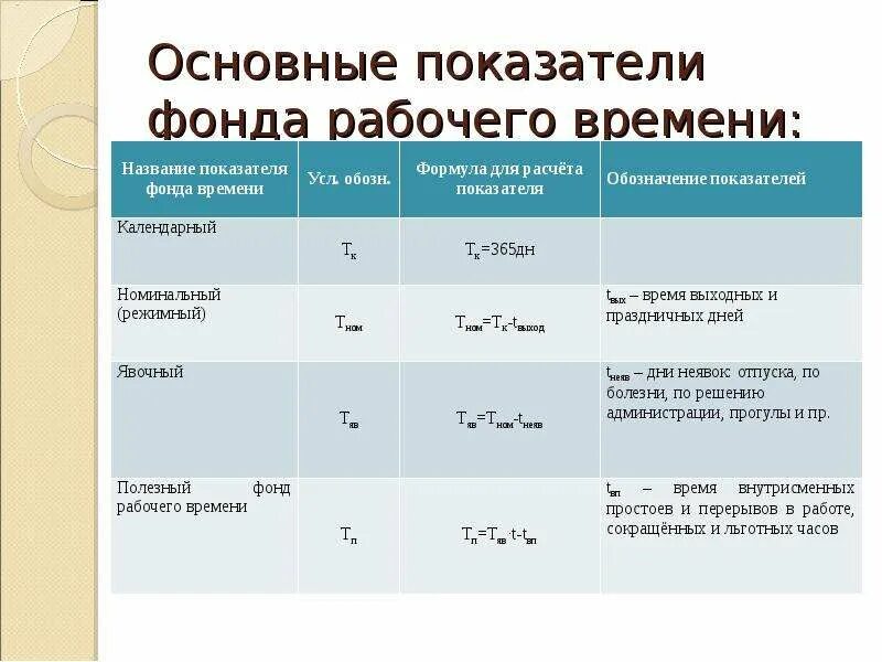 Показатели фонда рабочего времени. Последовательность расчета фондов рабочего времени:. Формулы фондов рабочего времени. Фонд рабочего времени формула расчета. Годовой эффективный фонд времени