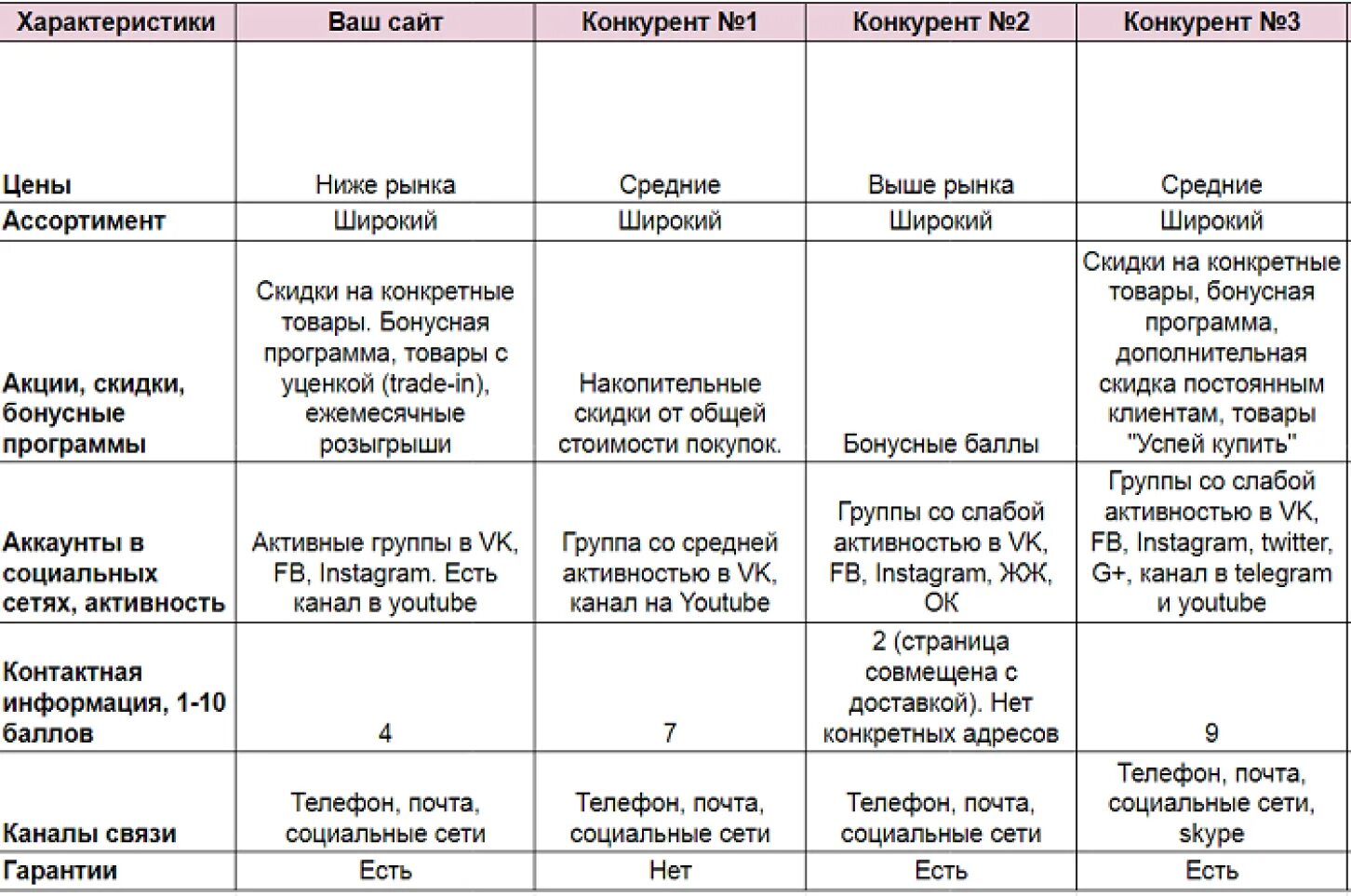 Анализ сайта таблица. Маркетинговый анализ конкурентов таблица. Анализ конкурентов пример таблица. Анализ конкурентов пример таблица маркетинг. Конкурентный анализ пример.