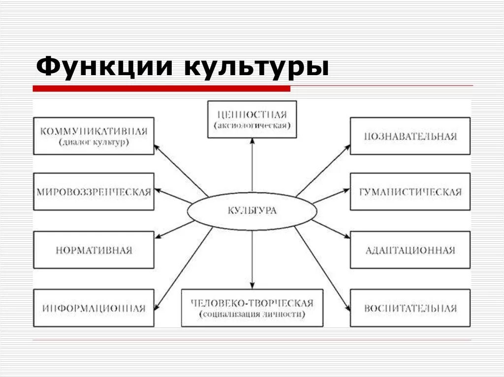 Структура и функции культуры схема. Схема культура элементы культуры функции культуры. Функции культуры Обществознание 8 класс. Структурную модель функций культуры.