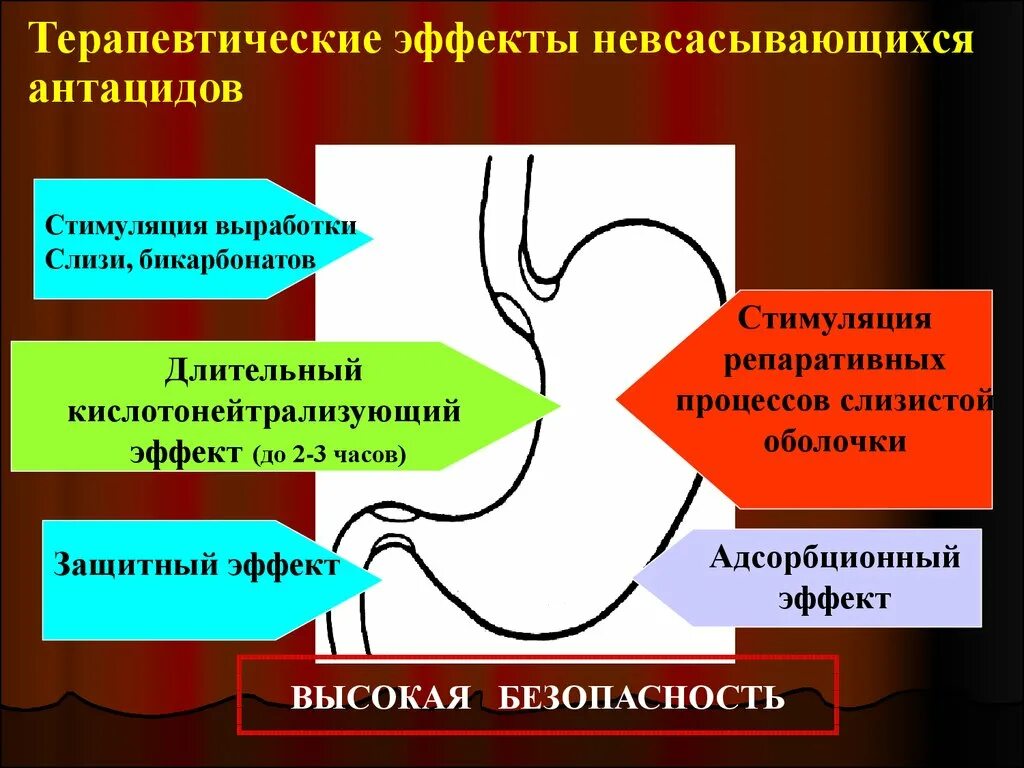 Антациды препараты механизм действия. Антацидные средства всасывающиеся и невсасывающиеся. Механизм действия невсасывающихся антацидов. Антацидные препараты механизм действия. Антациды действие