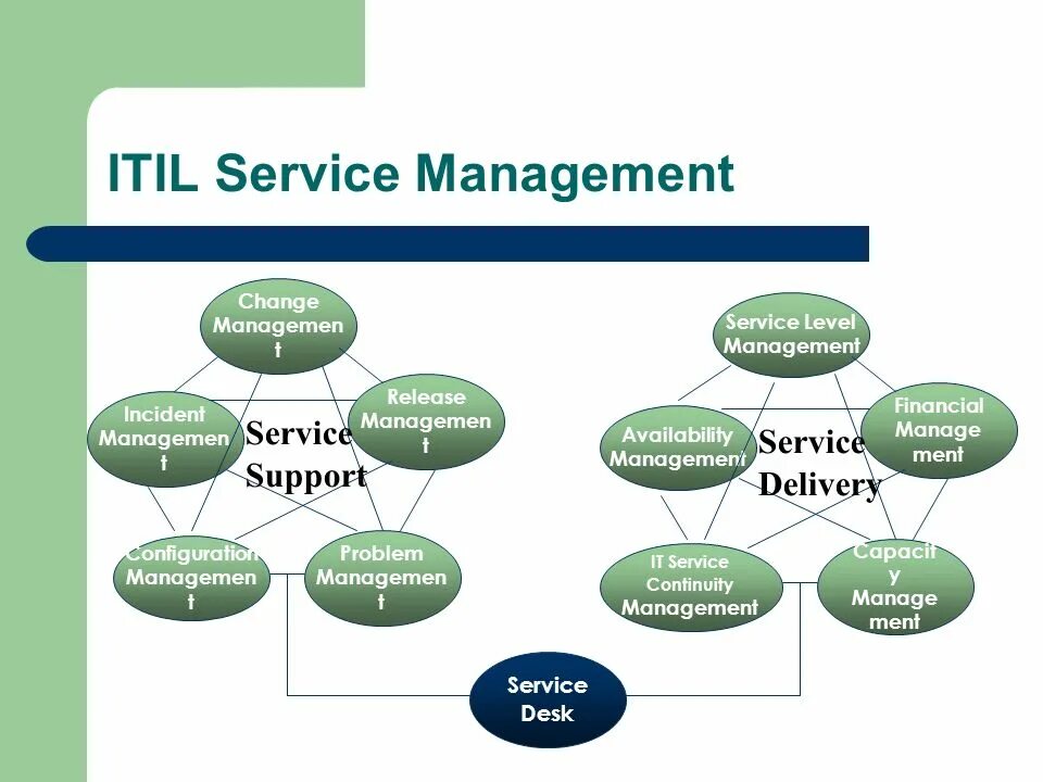 Overview of management. Сервис деск. itil service management. itil управление. itsm процессы.