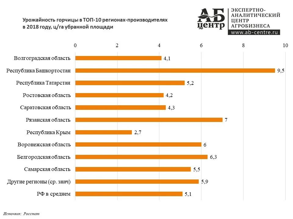 Урожайность горчицы. Горчица урожайность с 1 га. Крупнейшие производители горчицы. Посевные площади горчица.