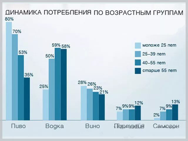 Статистика употребляющих алкоголь в России.