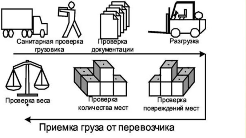 Правила приемов груза. Схема приемки товара. Схема приемки товаров по количеству и качеству. Блок схема приемки товара на склад. Схема процесса приемки товаров по количеству.