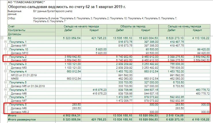 Развернутое сальдо баланса. 68 Счет оборотно сальдовая ведомость. Оборотно сальдовая по счету 62. Оборотно-сальдовая ведомость 60 счета. Оборотно сальдовая ведомость по счету 62.01.