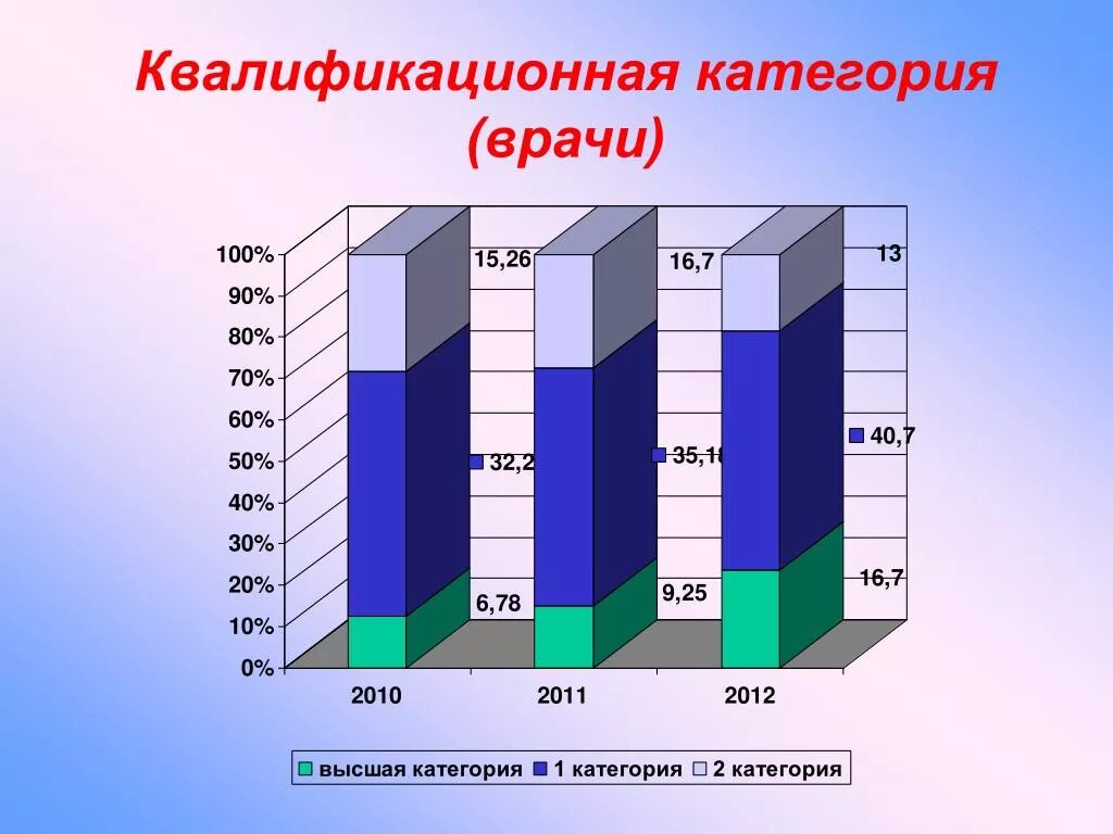 Категория b врачи