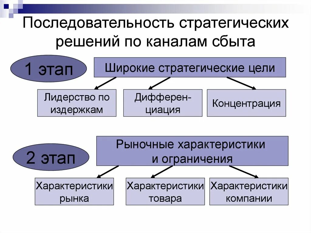 Критерии выбора канала товародвижения. Уровни сбыта продукции. Правильная последовательность решений по каналам сбыта. Цели канала сбыта. Сбытовая политика в маркетинге.