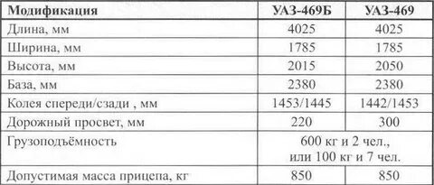 Уаз 469 характеристики