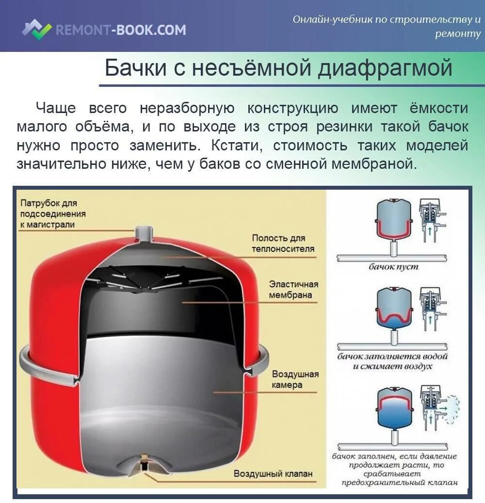 Почему в гидроаккумуляторе вода. Расширительный мембранный бак v=30л.. Мембранный расширительный бак строение. Устройство расширительного бака системы отопления. Расширительный мембранный бак (v=50 литра).