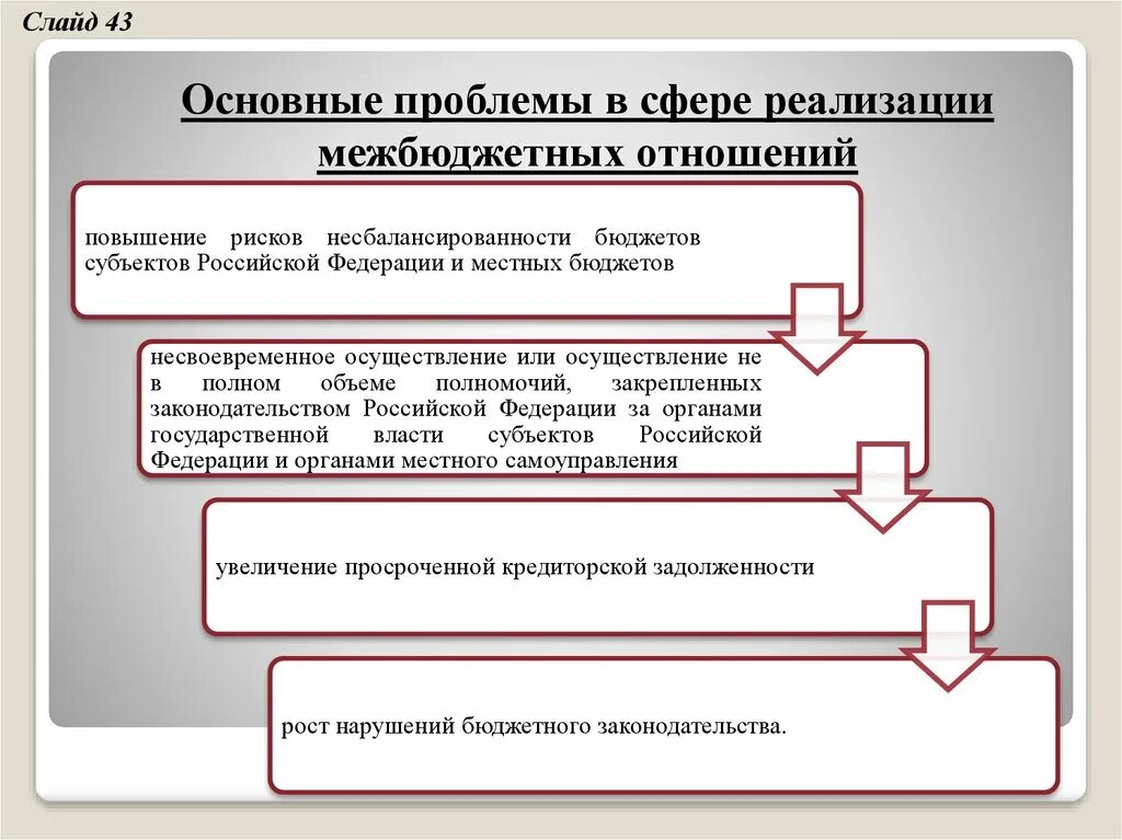 Межбюджетные отношения в рф. Проблемы межбюджетных отношений. Бюджетная система РФ. Межбюджетные отношения.. Проблемы межбюджетных отношений в РФ. Принципы межбюджетных отношений.