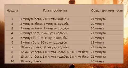 Тренировка на беговой дорожке таблица для похудения. Таблица для бега для начинающих похудения по дням. План бега для похудения. Программа бега для похудения. Километров раз в неделю