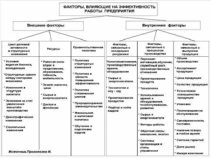 Факторы влияющие на эффективность управления. Перечислите факторы и критерии эффективности организации. Факторы внешней среды оказывающие влияние на предприятие. Факторы развития организации в менеджменте. 2. Какие факторы оказывают влияние на эффективность проекта?.