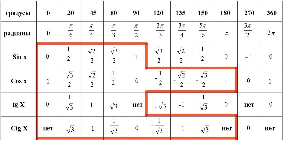 Используйте значения. TG -Pi/3 таблица. Косинус 30 градусов таблица. Синус 60 градусов таблица. Чему равен синус 60 градусов таблица.