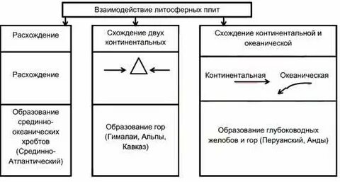 Таблица виды движения литосферных плит
