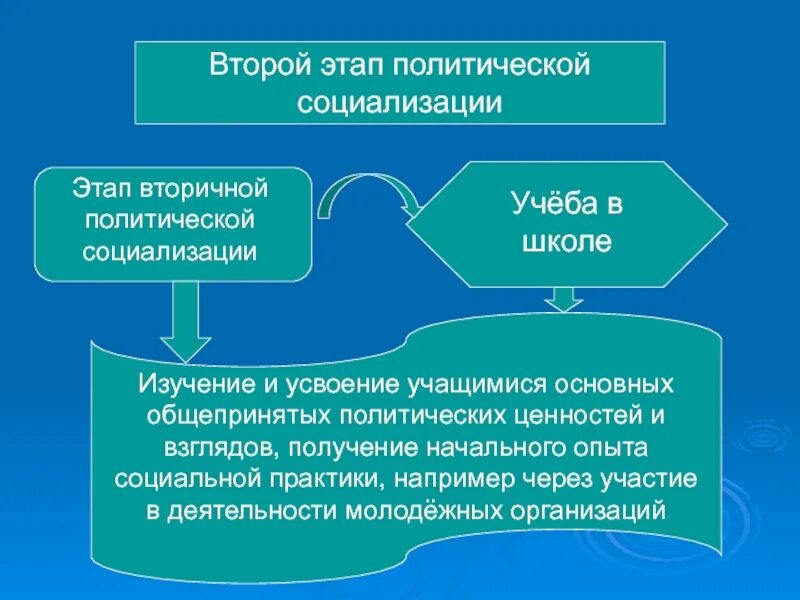 Социализация этапы факторы. Этапы и стадии политической социализации. Этапы Полит социализации. Этапы политической социализации личности. Сущность политической социализации.