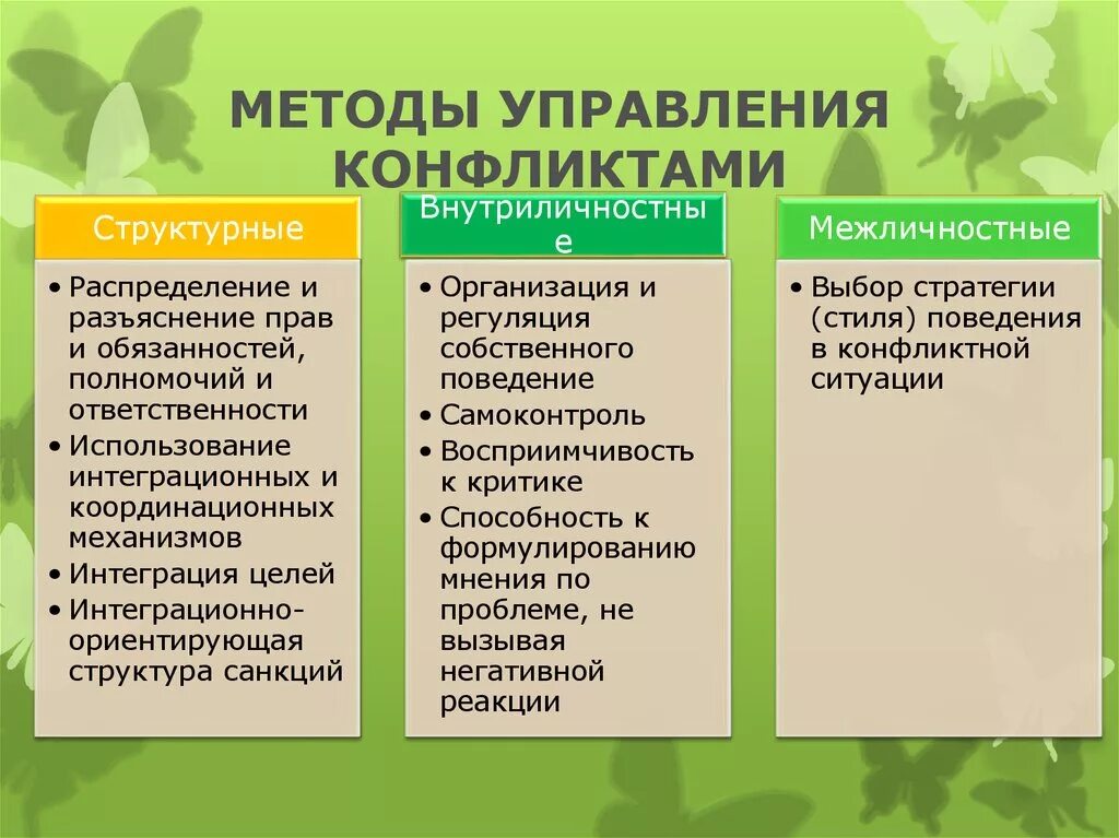 Способы управления конфликтами. Методы управления конфликтами. Способы управления конфликтами в менеджменте. Методы управления конфликтами в организации. Эффективное управление конфликтом