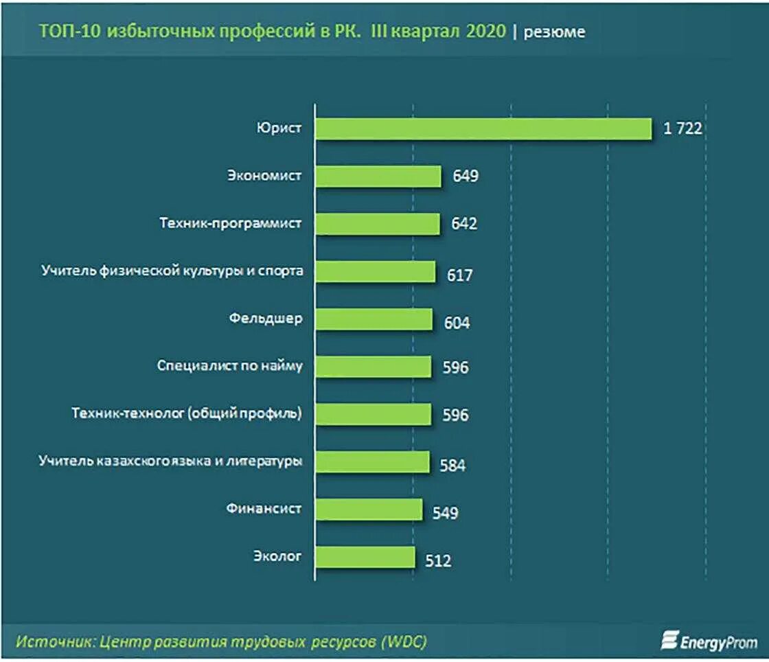 Востребованные профессии. Самые востребованные профессии. Самые востребованные и высокооплачиваемые профессии. Самые популярные профессии.