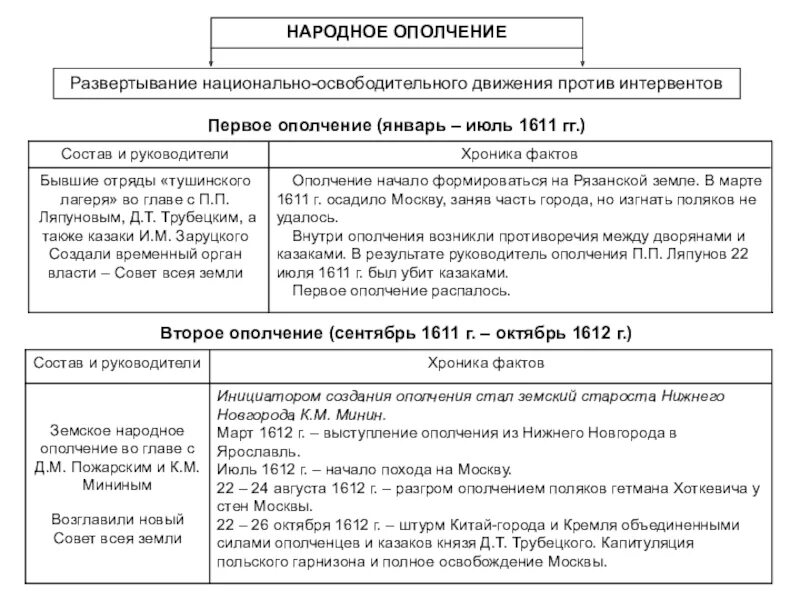 Таблица национальной освободительной. Таблица сравнения 1 и 2 народного ополчения. Смута первое и второе ополчение таблица. Первое и второе народное ополчение таблица по истории 7 класс. Первое ополчение январь-июль 1611 таблица.