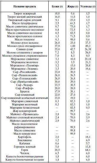 Творог белки жиры углеводы. Название всех белков. Сколько углеводов в твороге. Творог состав белки жиры углеводы