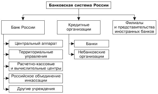 Цб рф коммерческая организация. Схема кредитной системы ЦБ России. Функции центрального банка РФ схема. Центральный банк России функции схема. Правовое положение центрального банка в банковской системе России..