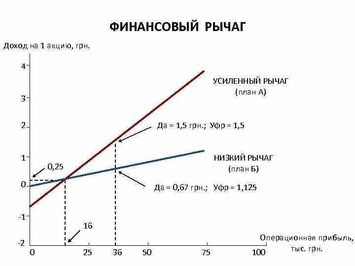 Финансовый рычаг. На что влияет финансовый рычаг. Как найти финансовый рычаг формула. Финансовый рычаг предприятия формула. Риски финансового рычага.