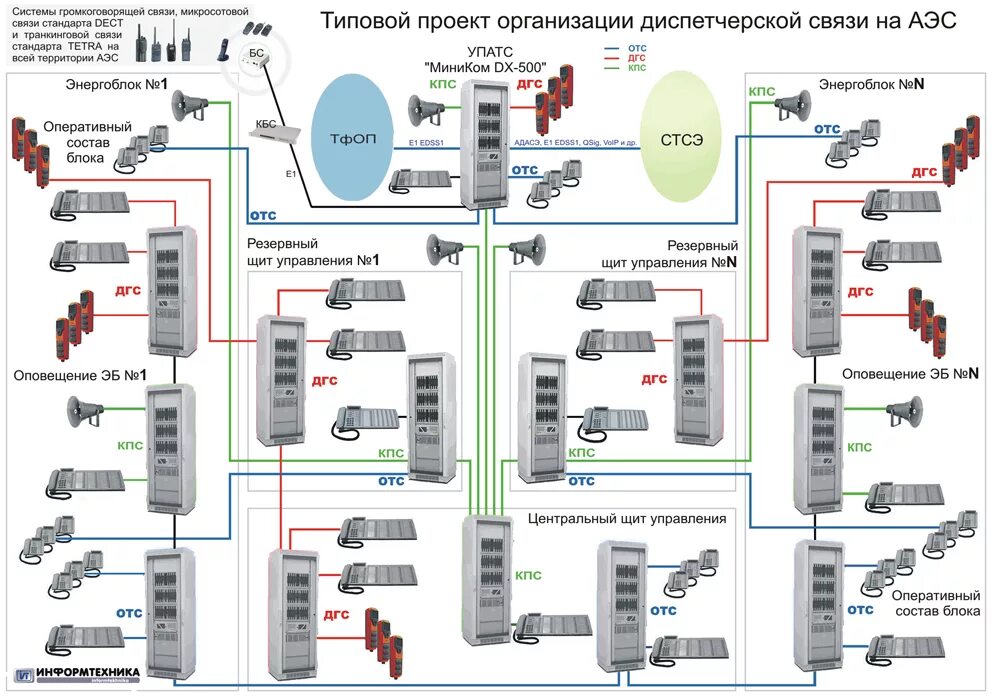 Структурная схема миником DX-500. Система громкоговорящей связи DX-500. Оборудование УПАТС "миником DX-500" комплект. Проектируемая схема организации связи сети. Движения атс