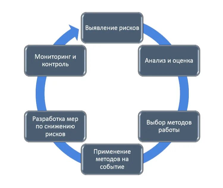 Управление рисками проекта PMBOK. Концепция управления рисками. Процессы управления рисками проекта. Процесс управления проектными рисками. Мероприятия связанные с управлением рисками