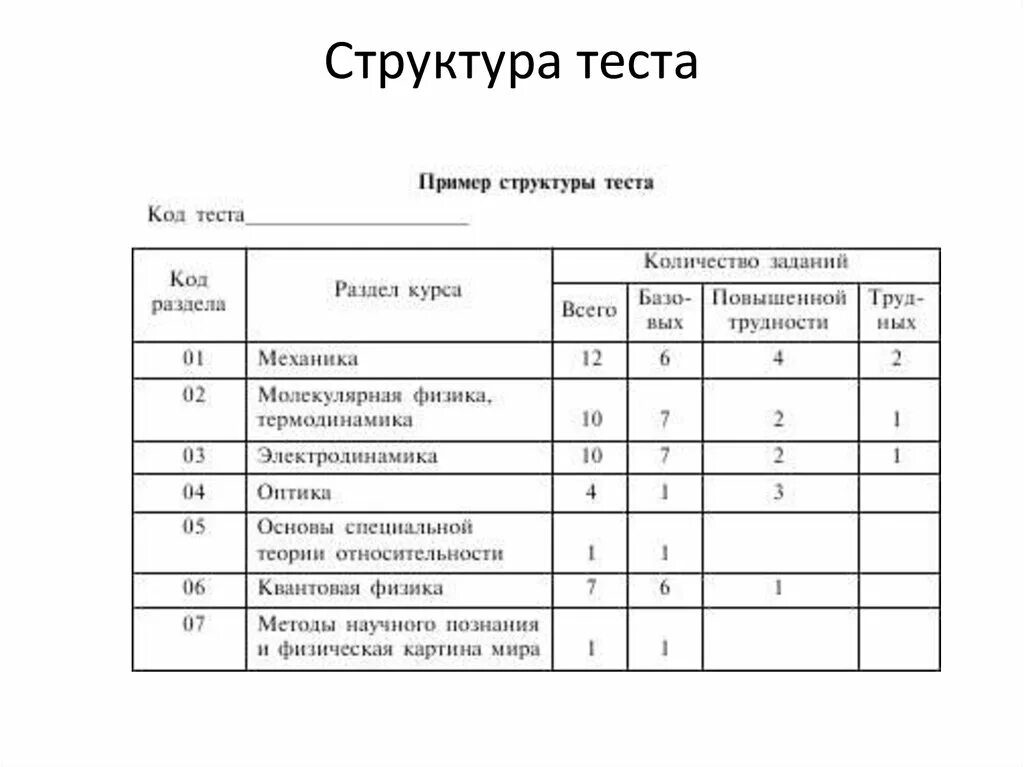 Тесты структура теста виды тестов. Тесты структура теста виды тестов