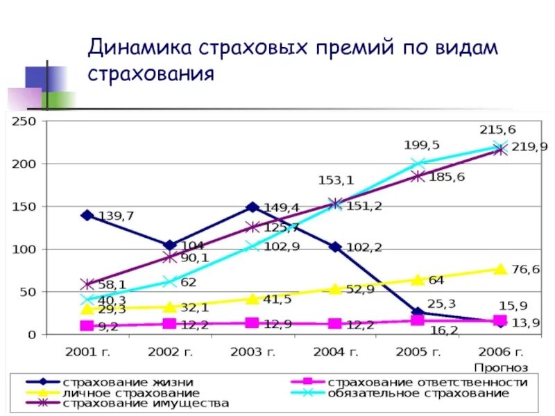 Анализ перспектив развития рынка. Динамика развития страхового рынка России. Динамика страховых премий и выплат по видам страхования. Проблемы развития страхового рынка в России. Перспективы страхового рынка России.