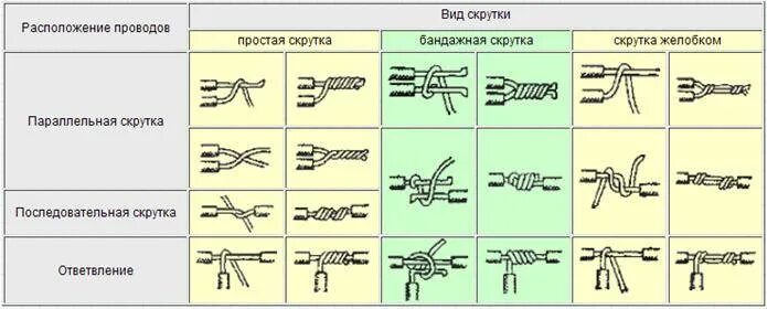 Соединение типа скрутка проводов. Тип монтажных проводов схема. Технологическая карта пайки медных проводов. Соединение проводов пайкой ГОСТ. Типы соединений кабелей