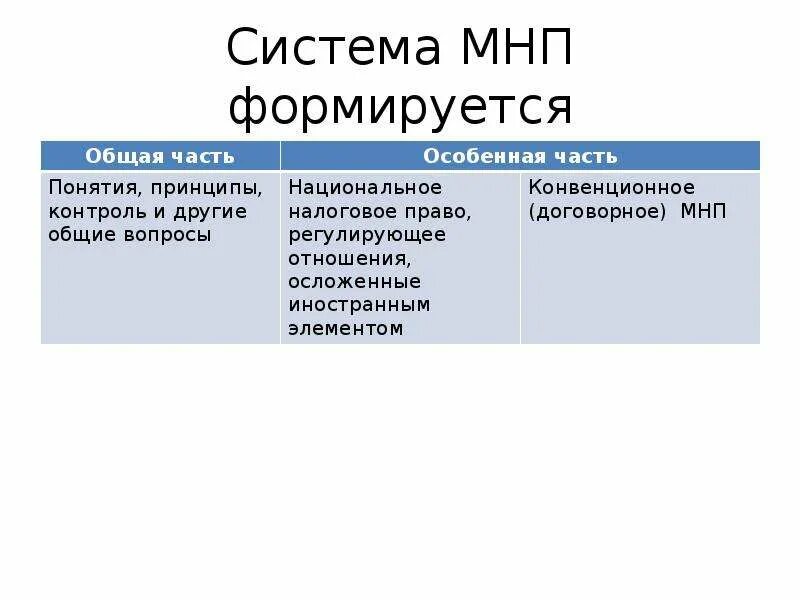 Международное право общая часть. Налоговое право предмет. Налоговое право метод. Налоговое право общая часть. Международное налоговое право метод.