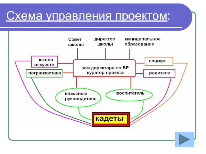 Базовые схемы управления проектами. Схема управления проектом. Схема проектного управления. Базовые варианты схем управления проектами. Пример проектного управления