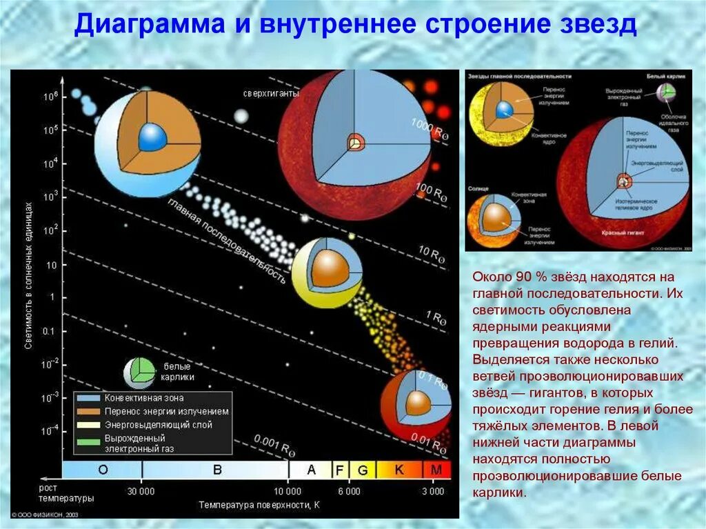 Строение звезды солнца. Внутреннее строение звезд. Диаграмма и внутреннее строение звезд. Строение заезд. Строение звезды астрономия.