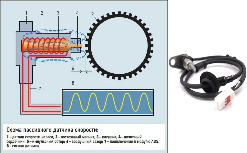 Контроль работы датчика. Конструкция датчика скорости ваз. строение датчика абс. как работает датчик скорости автомобиля. принцип работы датчик абс датчик.