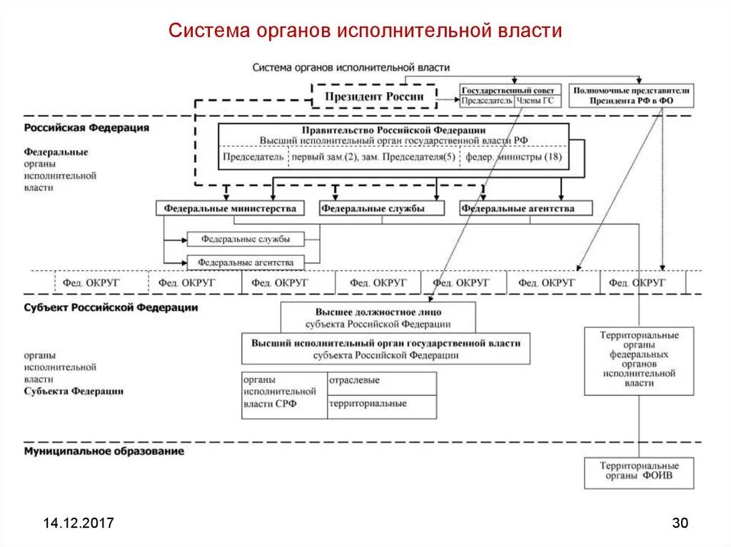 Верховная исполнительная власть рф. Структура системы исполнительной власти на федеральном уровне схема. Схема федеральных органов исполнительной власти РФ. Структура федеральных органов исполнительной власти России. Структура федеральных органов исполнительной власти России схема.