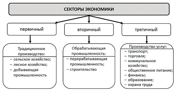 Первичный промышленность