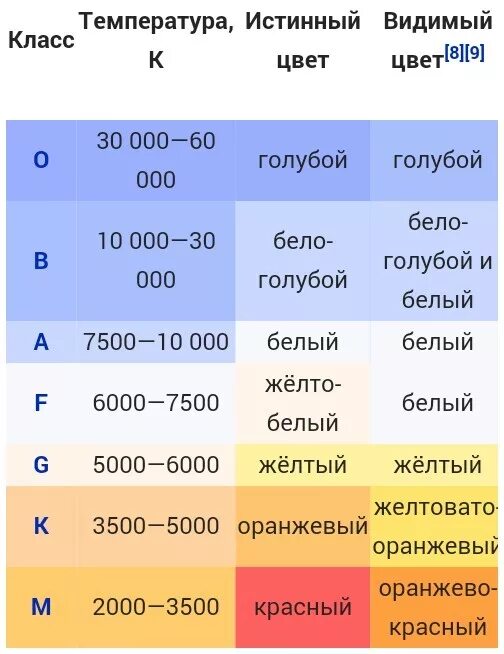 Звезды какие признаки. Спектральная классификация звёзд. Спектральные классы звезд. Зависимость цвета звезды от температуры. Таблица спектральных классов звезд.