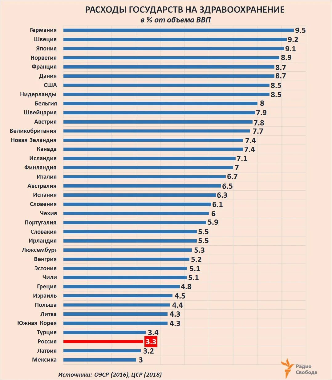 Затраты на здравоохранение. Затраты на здравоохранение в стране. Траты стран на здравоохранение. ВВП на здравоохранение в России.