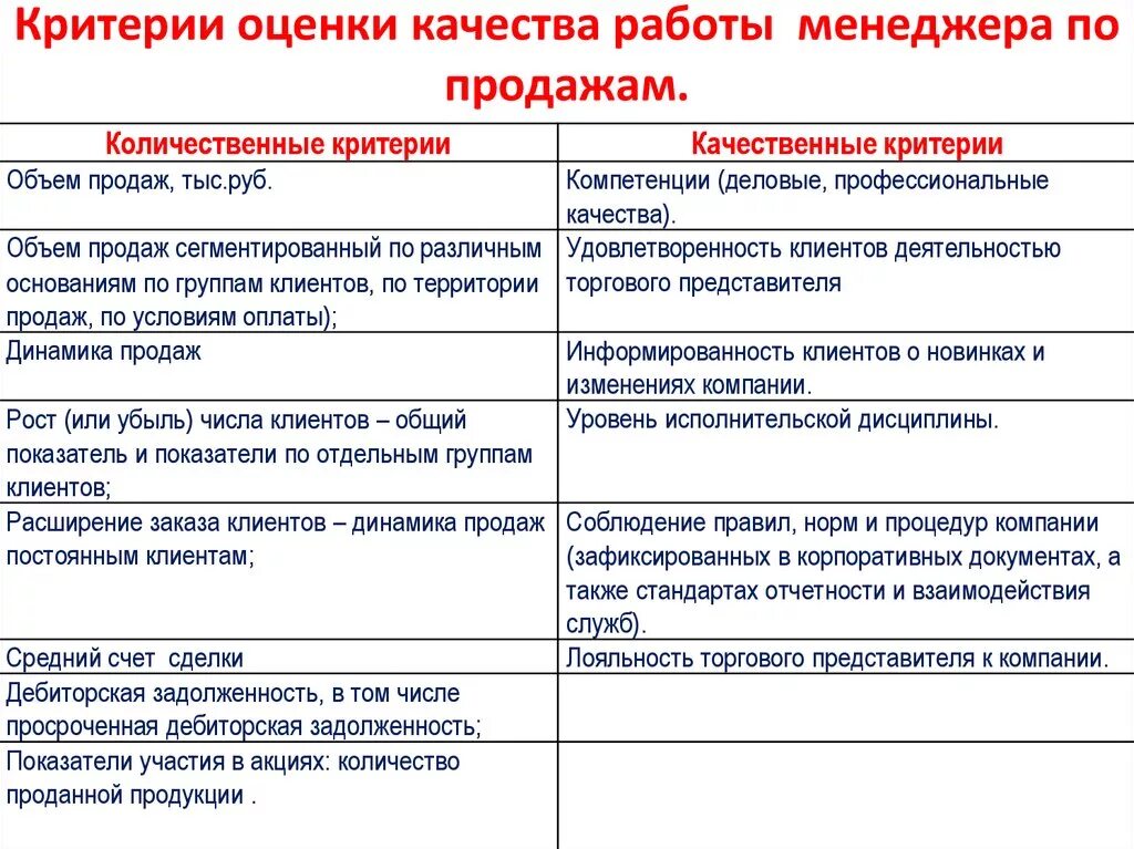 Результат деятельности отдела. Критерии оценки работы менеджера по продажам. Критерии оценки работы менеджера. Показатели эффективности работы менеджера по продажам. Оценка эффективности работы менеджера по продажам.