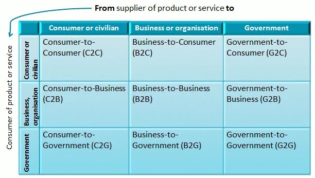 B2c b2b c2c схема. Типы рынка b2b b2c. Бизнес-модели b2b, b2c, b2g. Бизнес модель b2b. C2c что это
