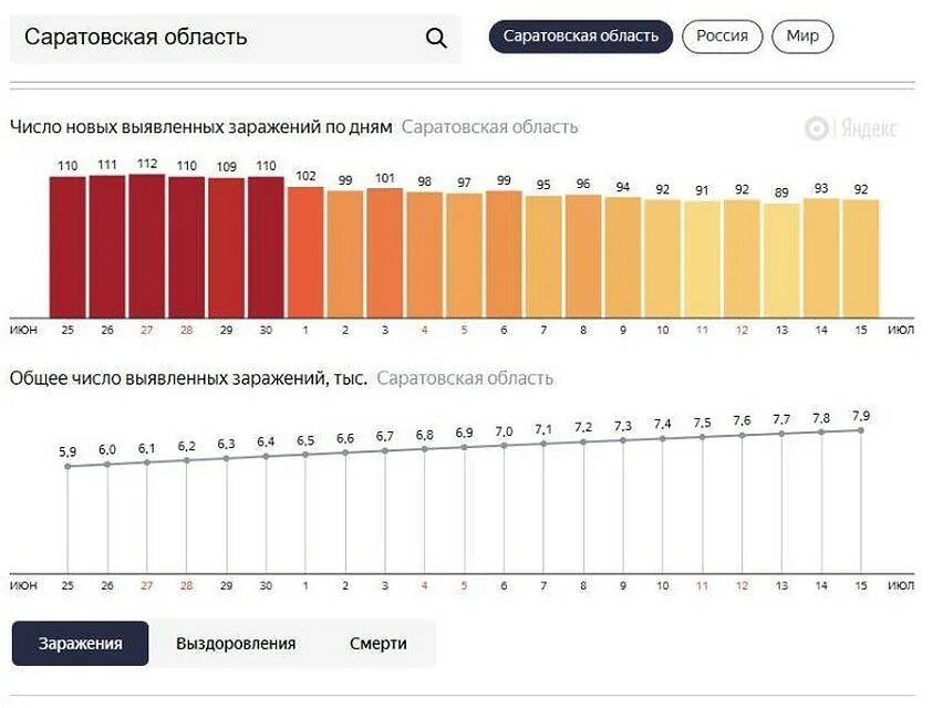 Количество заболевших коронавирусом в областях. Коронавирус статистика Саратов. Заболеваемость коронавирусом в Саратовской области. Статистика по Саратовской области. Статистика заболевших коронавирусом в Саратове.