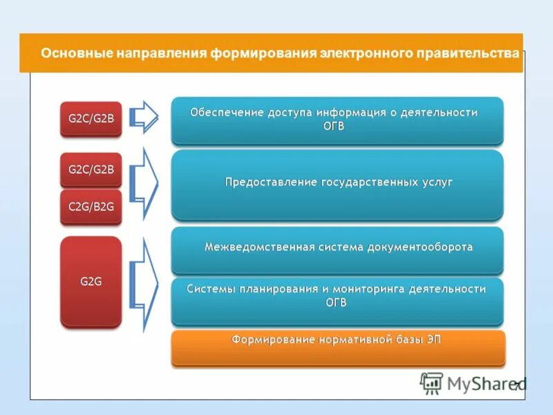 Основные направления развития регионов