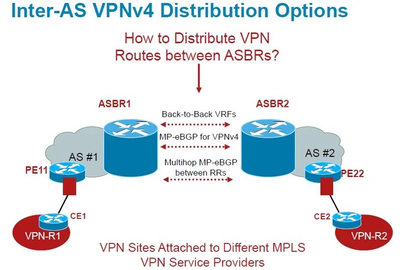 EBGP распределенная as. MPLS VPN. ИНТЕРАЗ. Multi Hop VPN.