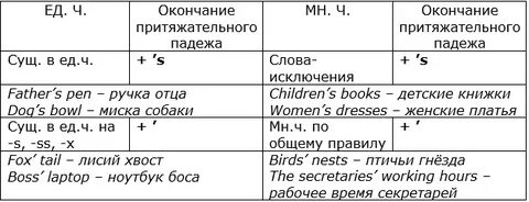 Апострофы в английских словах