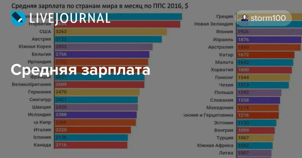 Средняя зарплата в венесуэле. Средняя зарплата в год в саудовской аравии. Средняя зарплата по миру в долларах. Зарплата в барбадосе. Средняя зарплата в екатеринбурге.