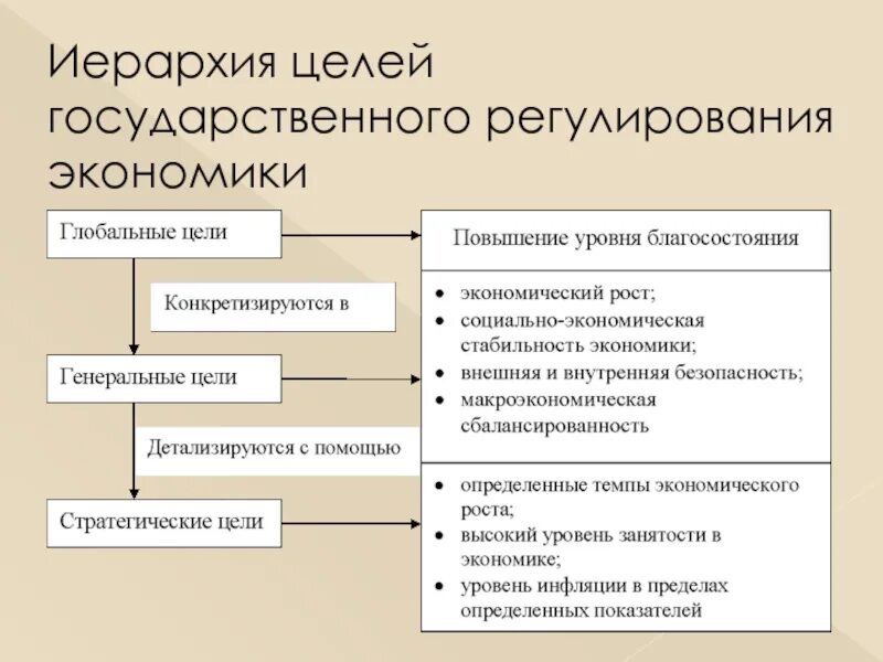 Цель современной экономической политики государства. Иерархия целей государственного регулирования экономики. Цель государственного регулирования экономики РФ.. Гос регулирование экономики схема. Цели государственного регулирования экономики.