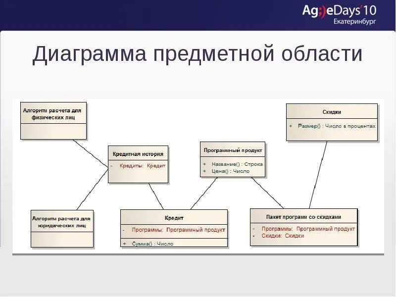 Диаграмма предметной области. Диаграмма классов предметной области. Диаграмму по Предмостной области. Диаграмма предметной области магазин. Модели предметного класса