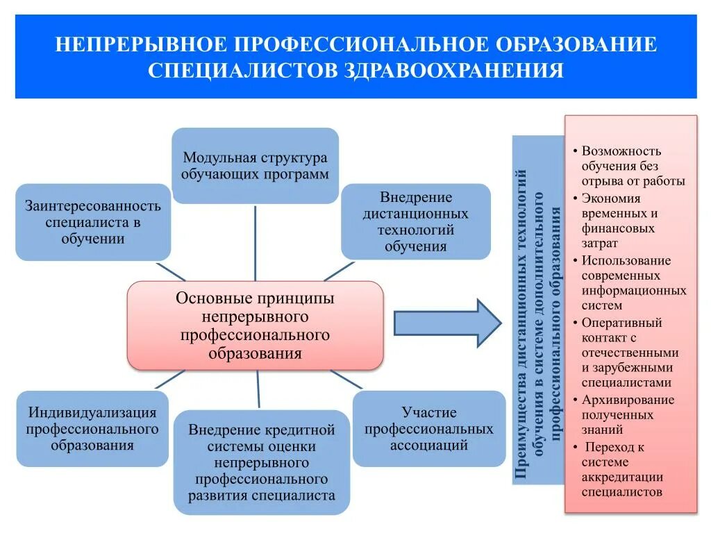 Система непрерывного образования. Непрерывное образование схема. Концепция непрерывного образования. Структура непрерывного профессионального образования.