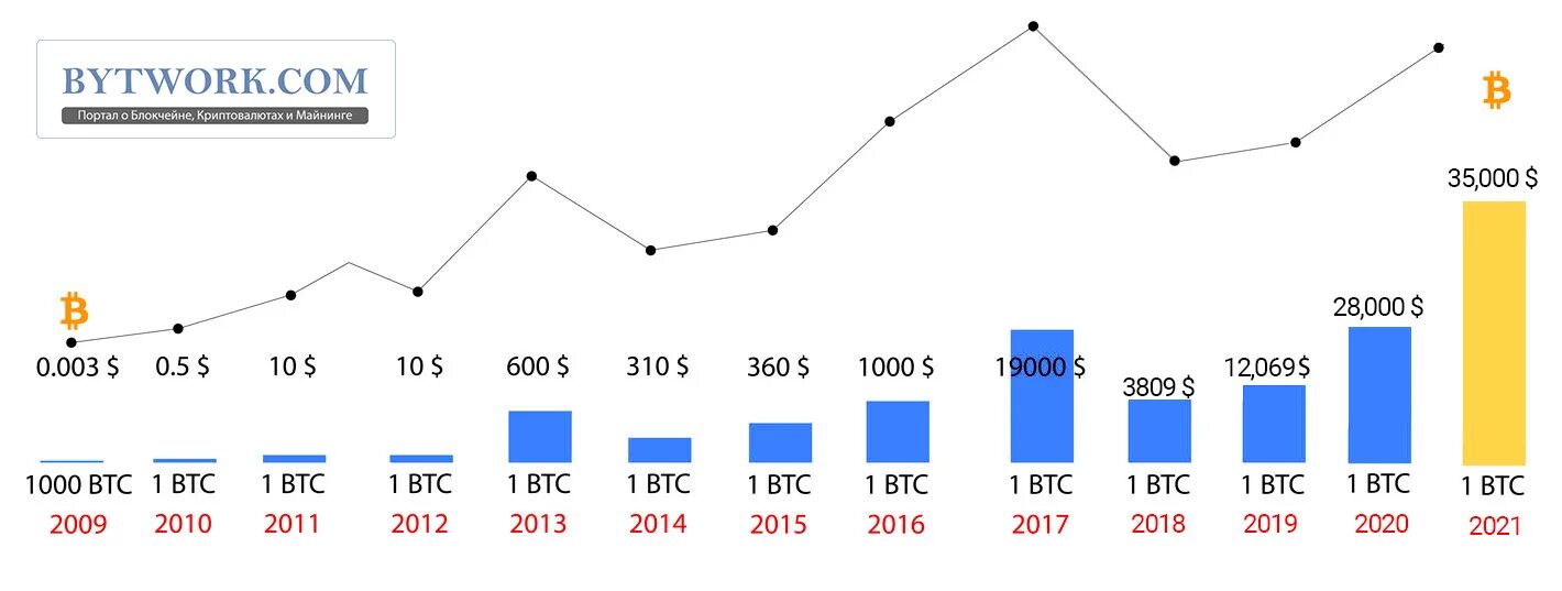 2013 изменение 2013 2012. Биткоин с 2012 года по 2021. Диаграмма роста биткоина с 2008. График курса BTC С 2010 года по 2023. Биткоин динамика за 2021 год.