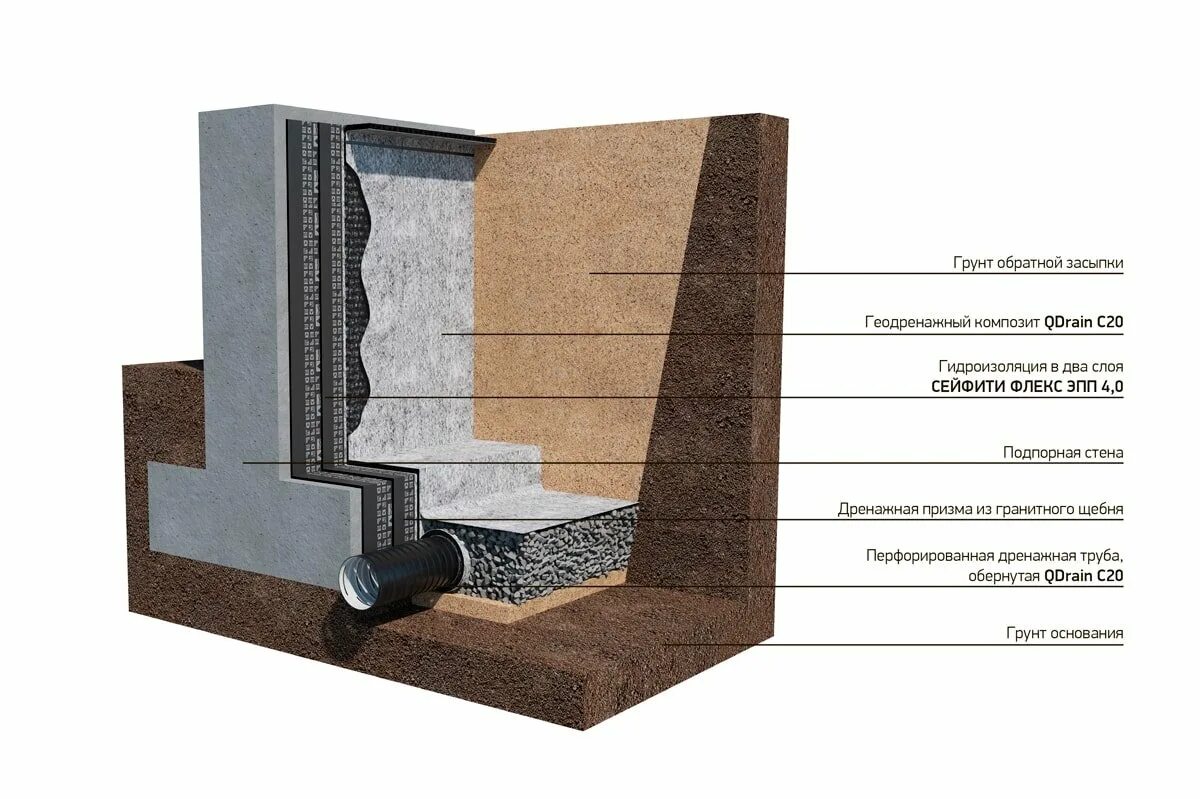 Нужна гидроизоляция стен. Гидроизоляция подпорной бетонной стенки. Гидроизоляция подпорных стен из бетона. Гидроизоляция и дренаж подпорных стен. Гидроизоляция подпорной стены.